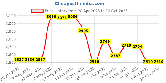 amazon.in Memory Upgrades 256MB 144-Pin SO DIMM PC133 SDRAM for Notebook Price History Graph from 28 Apr 2025 to 9 Oct 2025