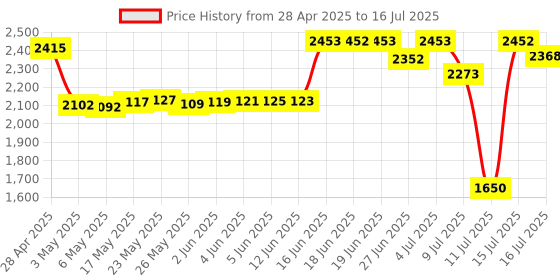 amazon.in Memory Upgrades ACP 1GB 533MHZ DDR2 PC2-4200 1.8V CL4 240PIN Unbuffered DIMM Price History Graph from 28 Apr 2025 to 16 Jul 2025