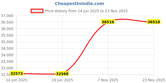 amazon.in Memphis Audio SBT2 Rocket Switch Size BT Controller with Auxilary Input and USB Price History Graph from 14 Jun 2025 to 23 Nov 2025