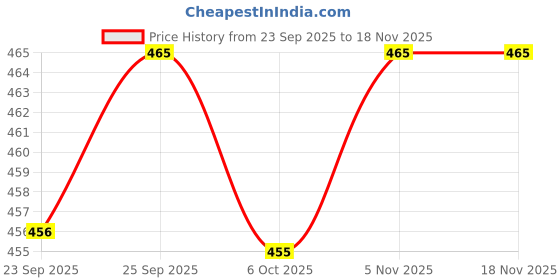 amazon.in unibro Men 100% Combed Cotton Grey Woven Printed Boxer Long Shorts -L unibro Price History Graph from 23 Sep 2025 to 18 Nov 2025