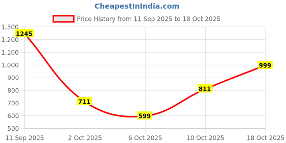 amazon.in van heusen Men 100% Combed Cotton Loose Athleisure Polo T-Shirt - - Antiviral, Ultra Soft, Short Sleeve van heusen Price History Graph from 11 Sep 2025 to 18 Oct 2025