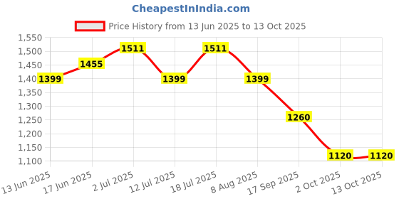 amazon.in turtle Men 100% Cotton Dobby Print Formal Nehru Jacket turtle Price History Graph from 13 Jun 2025 to 12 Oct 2025