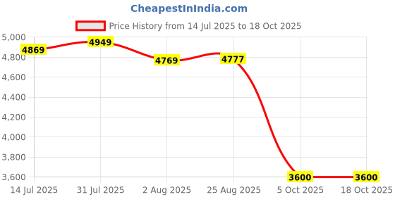 amazon.in turtle Men 100% Cotton Dobby Print Full Sleeve Three Piece Blue Party Suit turtle Price History Graph from 14 Jul 2025 to 18 Oct 2025