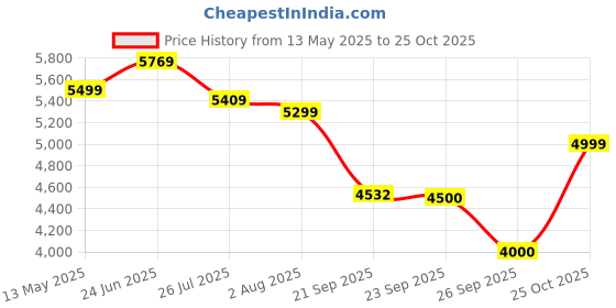 amazon.in turtle Men 100% Cotton Dobby Print Full Sleeve Three Piece Brown Formal Suit turtle Price History Graph from 13 May 2025 to 25 Oct 2025
