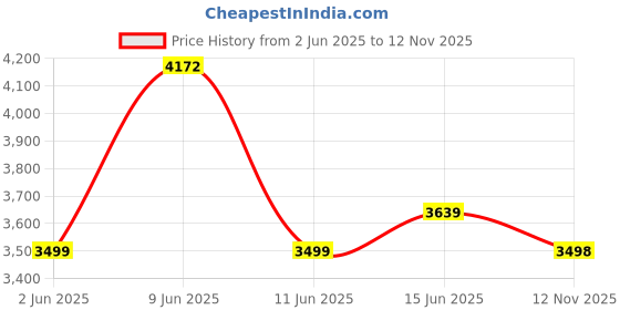 amazon.in turtle Men 100% Cotton Dobby Print Full Sleeve Two Piece Party Suit turtle Price History Graph from 2 Jun 2025 to 12 Nov 2025