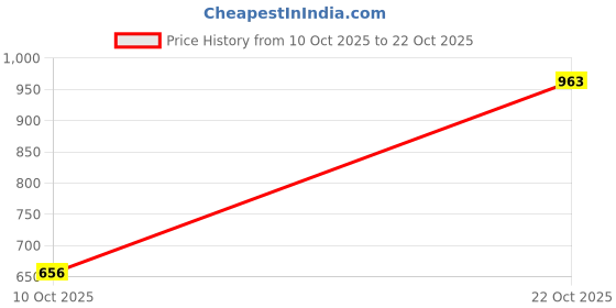 amazon.in thomas scott Men 100% Cotton Loose Fit 6 Pocket Cargo Pants thomas scott Price History Graph from 10 Oct 2025 to 21 Oct 2025