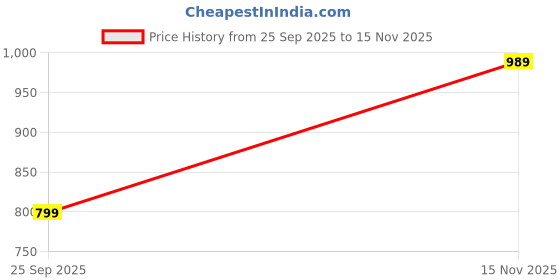 amazon.in peter england Men 100% Cotton Premium Solid Slim Fit Full Sleeve Party Shirt peter england Price History Graph from 25 Sep 2025 to 15 Nov 2025