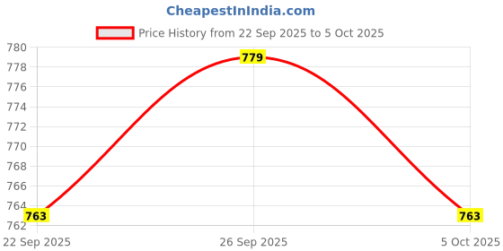 amazon.in ramraj cotton Men 100% Cotton Single Layer White Dhoti with Gold Jari Border Aura ramraj cotton Price History Graph from 22 Sep 2025 to 5 Oct 2025