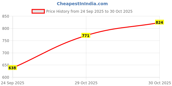 amazon.in turtle Men 100% Cotton Slim Fit Solid Full Sleeve Kurta Shirt turtle Price History Graph from 24 Sep 2025 to 30 Oct 2025