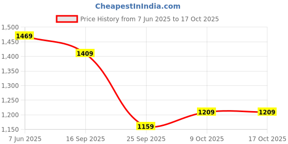 amazon.in pashmoda Men 100% Pure Wool Melange Stole, Shawl, Luxury Woolmark Certified Stole, Shawl for Gents (Size 71X203 CM) pashmoda Price History Graph from 7 Jun 2025 to 16 Oct 2025