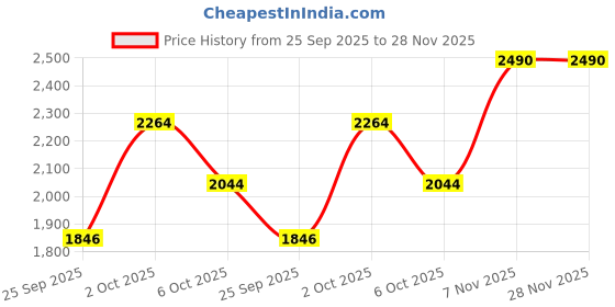 amazon.in puma Men 1948 Mid L Sneaker puma Price History Graph from 25 Sep 2025 to 28 Nov 2025