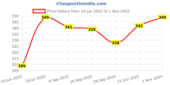amazon.in liberty Men 2001-21 Casual Slippers liberty Price History Graph from 14 Jun 2025 to 1 Nov 2025