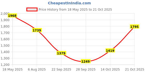 amazon.in liberty Men 2046-08 Formal Loafers liberty Price History Graph from 18 May 2025 to 21 Oct 2025