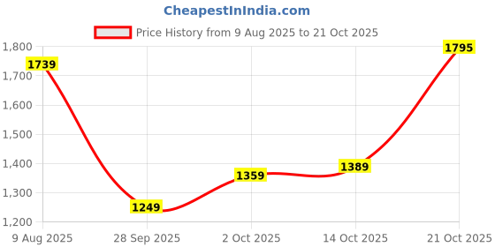amazon.in liberty Men 2046-08 Formal Loafers liberty Price History Graph from 9 Aug 2025 to 21 Oct 2025