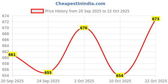 amazon.in liberty Men 2137-11 Brown Slipper-44 liberty Price History Graph from 20 Sep 2025 to 22 Oct 2025