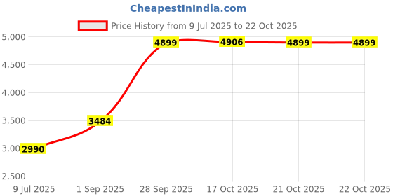 amazon.in puma Men 22 FH Rubber Cricket Shoe puma Price History Graph from 9 Jul 2025 to 22 Oct 2025