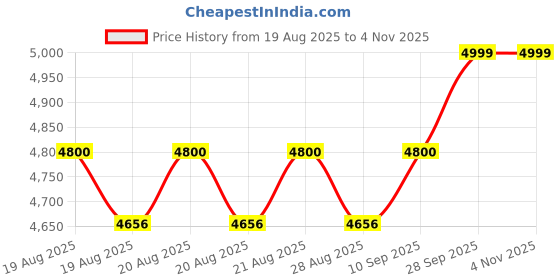 amazon.in puma Men 22 FH Rubber Cricket Shoe puma Price History Graph from 19 Aug 2025 to 3 Nov 2025