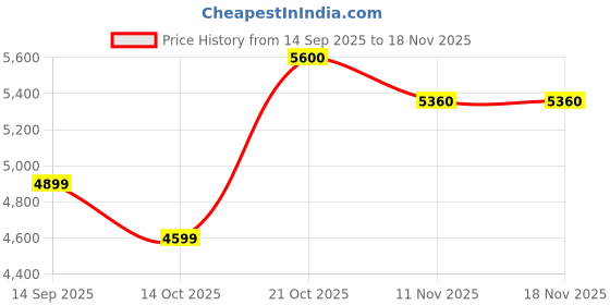 amazon.in new balance Men 237 Sneakers new balance Price History Graph from 14 Sep 2025 to 17 Nov 2025