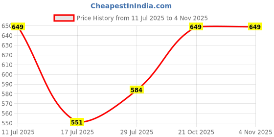 amazon.in campus Men 2Gc-12 Sports Sandals campus Price History Graph from 11 Jul 2025 to 2 Nov 2025