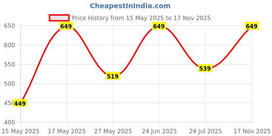 amazon.in skechers Men 3 Pack of MENS NON TERRY LOW CUT Socks Multi SOCKS skechers Price History Graph from 15 May 2025 to 17 Nov 2025