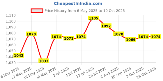 amazon.in bnf Men 3D Graphic Casual Shorts Board Pants Beachwear Swim Trunk Geometric 2XL bnf Price History Graph from 6 May 2025 to 17 Oct 2025