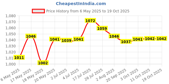 amazon.in bnf Men 3D Graphic Casual Shorts Board Pants Beachwear Swim Trunk Geometric S bnf Price History Graph from 6 May 2025 to 17 Oct 2025