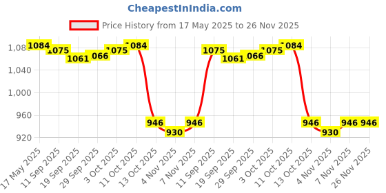 amazon.in jazzy pearls Men 3D Graphic Casual Shorts Board Pants Beachwear Swim Trunk Sketch L jazzy pearls Price History Graph from 17 May 2025 to 26 Nov 2025