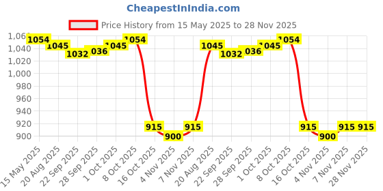 amazon.in jazzy pearls Men 3D Graphic Casual Shorts Board Pants Beachwear Swim Trunk Sketch S jazzy pearls Price History Graph from 15 May 2025 to 27 Nov 2025