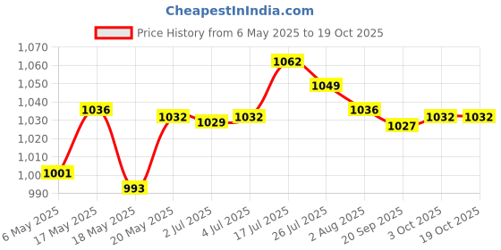 amazon.in bnf Men 3D Graphic Casual Shorts Board Pants Beachwear Swim Trunk Sketch S bnf Price History Graph from 6 May 2025 to 17 Oct 2025