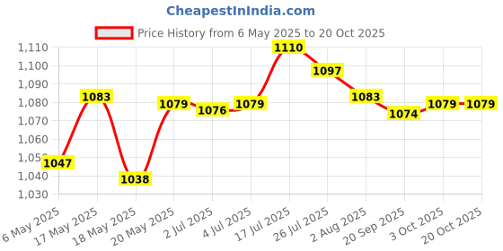 amazon.in bnf Men 3D Graphic Casual Shorts Board Pants Beachwear Swim Trunk Stripes 2XL bnf Price History Graph from 6 May 2025 to 20 Oct 2025