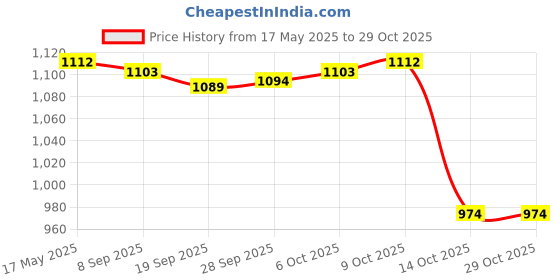 amazon.in myaddiction Men 3D Graphic Casual Shorts Board Pants Beachwear Swim Trunk Stripes3XL myaddiction Price History Graph from 17 May 2025 to 29 Oct 2025