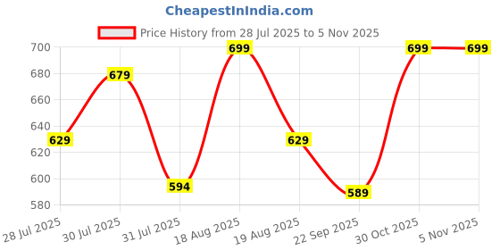 amazon.in campus Men 3K-908 Sports Sandals campus Price History Graph from 28 Jul 2025 to 4 Nov 2025