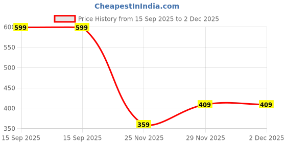 amazon.in campus Men 3K-911 Sports Sandals campus Price History Graph from 15 Sep 2025 to 1 Dec 2025