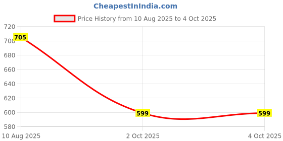 amazon.in unifringe Men 4 Way Lycra Back Pocket Solid Gym, Yoga & Sports Wear Stretchable Dry Fit Track Pant with Side Zipper Pockets unifringe Price History Graph from 10 Aug 2025 to 4 Oct 2025