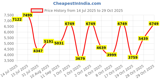 amazon.in new balance Men 4020 Cricket new balance Price History Graph from 14 Jul 2025 to 29 Oct 2025