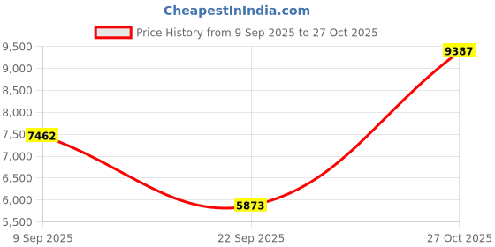 amazon.in new balance Men 4030 Cricket new balance Price History Graph from 9 Sep 2025 to 27 Oct 2025