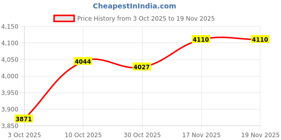 amazon.in new balance Men 500 Sneakers new balance Price History Graph from 3 Oct 2025 to 18 Nov 2025