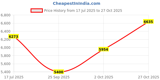 amazon.in new balance Men 530 Sneakers, Grey, 8 UK (8.5 US) new balance Price History Graph from 17 Jul 2025 to 27 Oct 2025