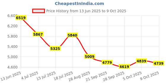 amazon.in new balance Men 574 Sneakers new balance Price History Graph from 13 Jun 2025 to 9 Oct 2025