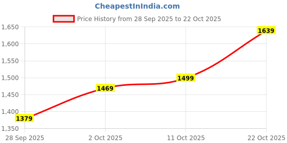 amazon.in liberty Men 7190-142 Camel Casual Sneakers-9 UK(43 EU) liberty Price History Graph from 28 Sep 2025 to 22 Oct 2025