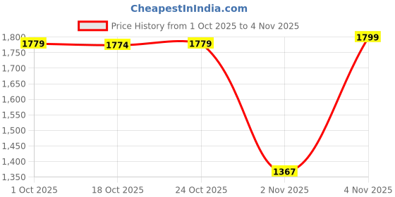 amazon.in liberty Men 9906-05 Sports Shoes liberty Price History Graph from 1 Oct 2025 to 2 Nov 2025