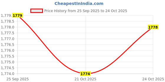 amazon.in liberty Men 9906-05 Sports Shoes liberty Price History Graph from 25 Sep 2025 to 21 Oct 2025