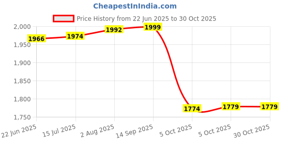 amazon.in liberty Men 9906-05 Sports Shoes liberty Price History Graph from 22 Jun 2025 to 29 Oct 2025