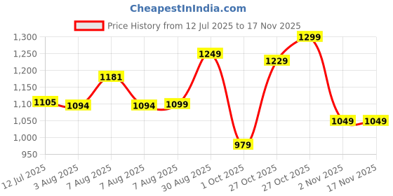 amazon.in campus Men Abacus Running Shoes campus Price History Graph from 12 Jul 2025 to 16 Nov 2025
