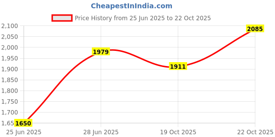 amazon.in allen solly Men Acrylic Blend Classic Round Neck Sweater allen solly Price History Graph from 25 Jun 2025 to 19 Oct 2025