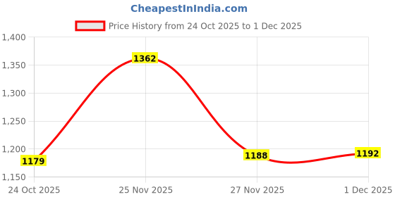 amazon.in numero uno Men Acrylic Blend Regular Sweater numero uno Price History Graph from 24 Oct 2025 to 27 Nov 2025