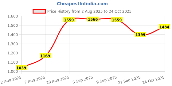 amazon.in arrow Men Acrylic Casual Sweater arrow Price History Graph from 2 Aug 2025 to 23 Oct 2025