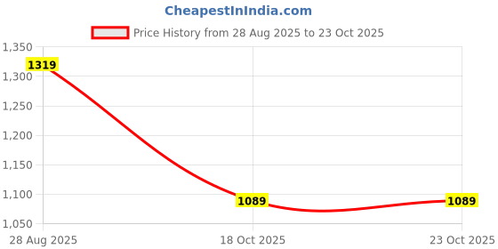 amazon.in arrow Men Acrylic Casual Sweater arrow Price History Graph from 28 Aug 2025 to 23 Oct 2025