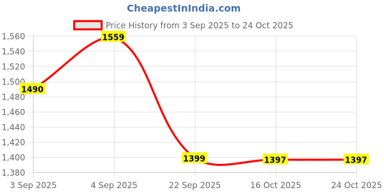 amazon.in arrow Men Acrylic Casual Sweater arrow Price History Graph from 3 Sep 2025 to 23 Oct 2025