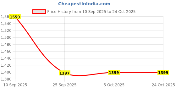 amazon.in arrow Men Acrylic Casual Sweater arrow Price History Graph from 10 Sep 2025 to 23 Oct 2025
